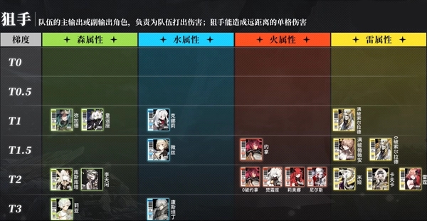 白夜極光強度榜2023-白夜極光角色強度排行榜大全最新一覽