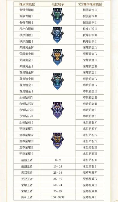 王者榮耀段位排列2023-王者榮耀最新段位等級(jí)表一覽