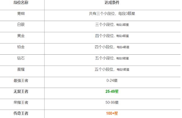 王者榮耀段位排列2023-王者榮耀最新段位等級(jí)表一覽