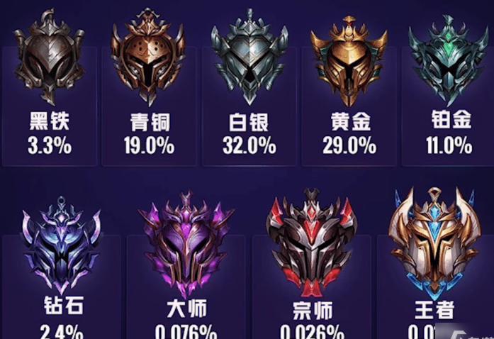 英雄聯盟手游段位級別排列-英雄聯盟手游段位等級表一覽