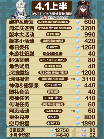 原神4.1版本能獲得多少原石-原神4.1版本能獲得原石介紹一覽