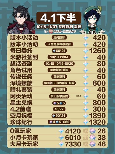 原神4.1版本能獲得多少原石-原神4.1版本能獲得原石介紹一覽