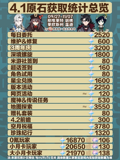 原神4.1版本能獲得多少原石-原神4.1版本能獲得原石介紹一覽