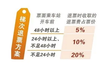 鐵路12306退票手續費怎么算-鐵路12306退票收費規則