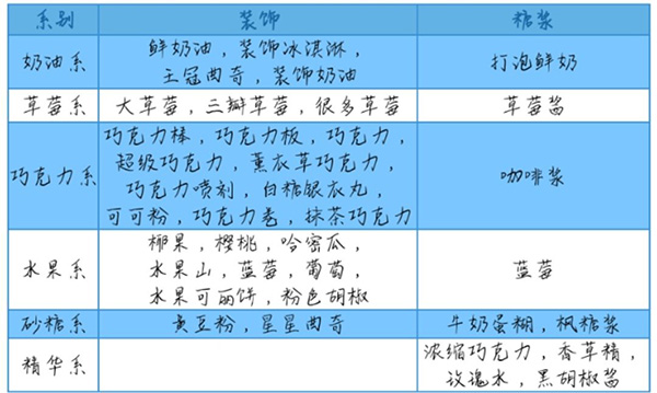 創意蛋糕店內置菜單