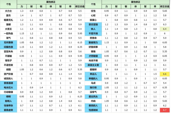 勇者斗惡龍3重制版開局性格怎么選-勇者斗惡龍3重制版性格屬性表推薦 勇者斗惡龍3重制版開局性格怎么選-勇者斗惡龍3重制版性格屬性表推薦