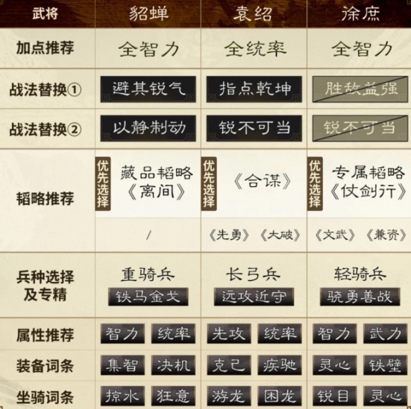 三國謀定天下貂蟬怎么搭配隊伍-三國謀定天下貂蟬袁紹徐庶最強陣容推薦 三國謀定天下貂蟬怎么搭配隊伍-三國謀定天下貂蟬袁紹徐庶最強陣容推薦