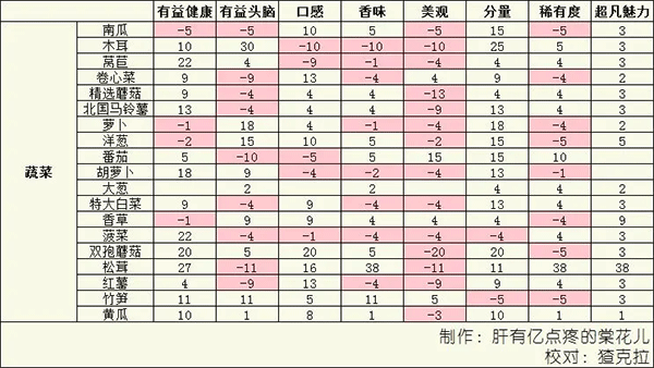 美食夢物語內置菜單最新版