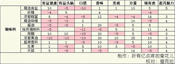美食夢物語內置菜單最新版