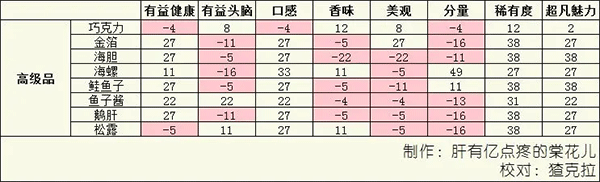 美食夢物語內置菜單最新版