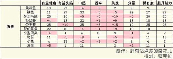 美食夢物語內置菜單最新版