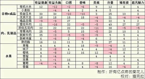美食夢物語內置菜單最新版