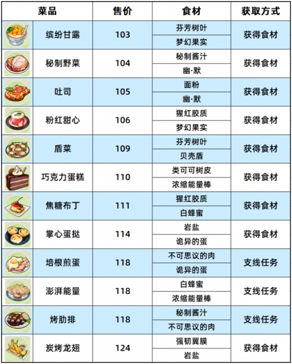 崩壞3原生孤島食材有哪些-崩壞3原生孤島食材位置一覽