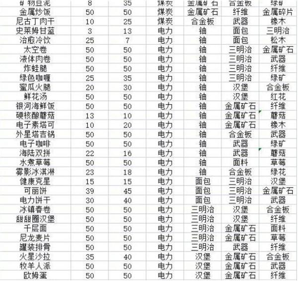 假未來菜譜配方是什么-假未來菜譜配方匯總