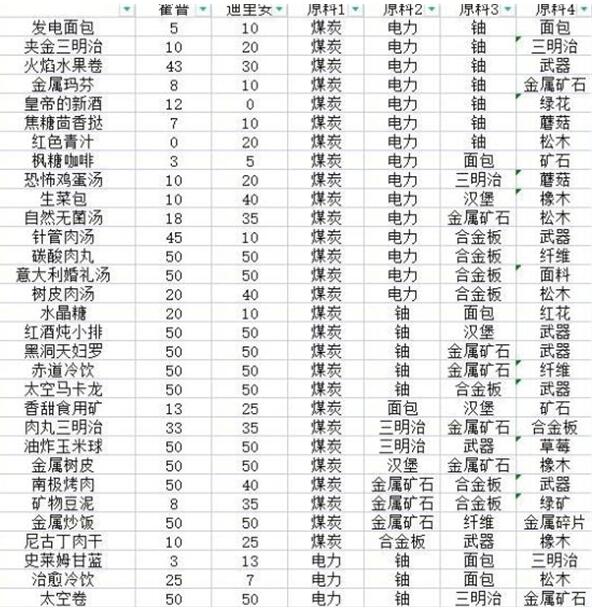 假未來菜譜配方是什么-假未來菜譜配方匯總