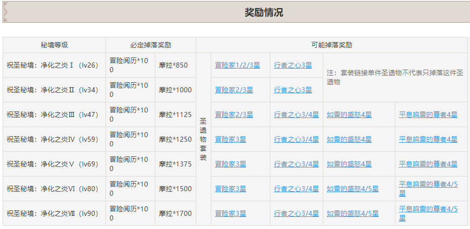 原神仲夏庭院秘境如何解鎖-原神仲夏庭院秘境解鎖攻略
