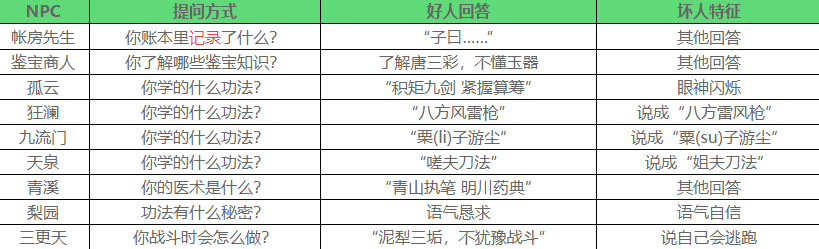燕云十六聲怎么識別好人-燕云十六聲夜宿謎影識別好人方法一覽