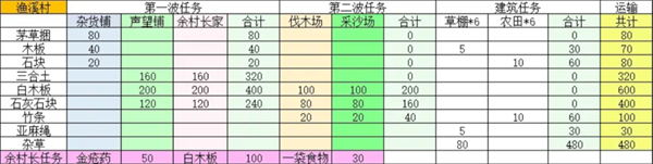 桃源記2村莊怎么建設(shè)-桃源記2村莊建設(shè)大全